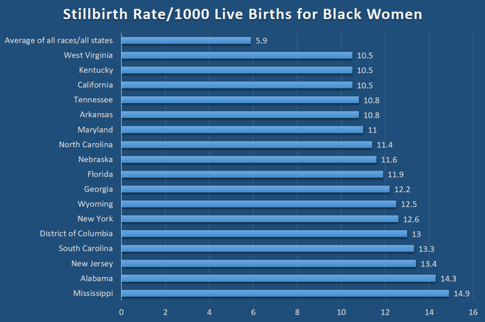 Chart of Stillbirth Rate/1000 Live Births for Black Women